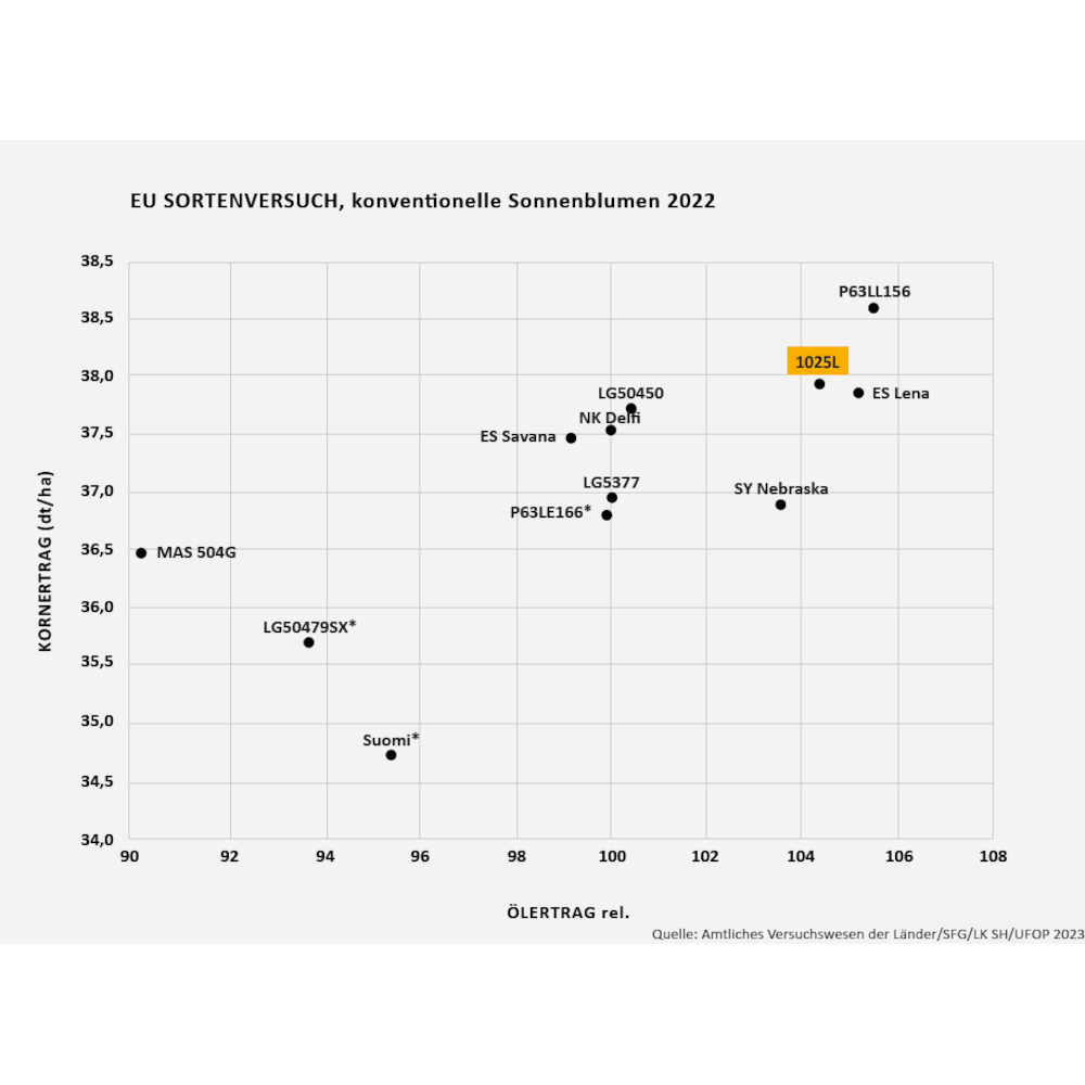 Lidea Sonnenblumen 1025L BIO