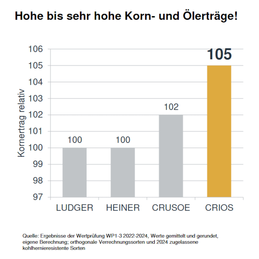 RAGT Winterraps Saatraps CRIOS